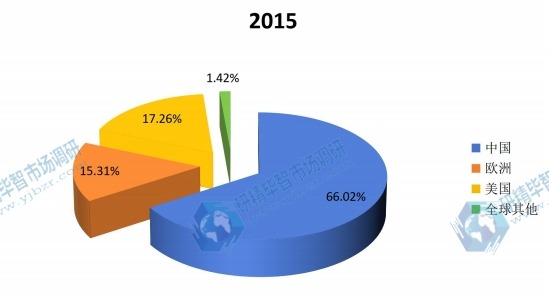 全球主要地區(qū)2015年D型氨基酸產(chǎn)量市場(chǎng)份額 全球主要地區(qū)2015年D型氨基酸產(chǎn)量市場(chǎng)份額