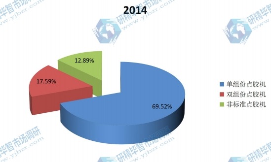2014年全球不同種類點(diǎn)膠機(jī)產(chǎn)量市場(chǎng)份額 2014年全球不同種類點(diǎn)膠機(jī)產(chǎn)量市場(chǎng)份額