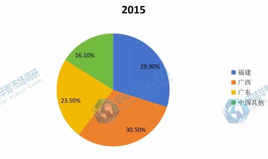 2015中國地區(qū)聚合松香產(chǎn)值份額 2015中國地區(qū)聚合松香產(chǎn)值份額