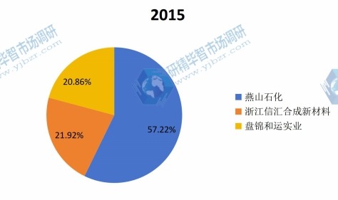 2017年中國(guó)主要丁基橡膠主要生產(chǎn)廠家產(chǎn)量份額 2017年中國(guó)主要丁基橡膠主要生產(chǎn)廠家產(chǎn)量份額