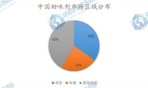 中國(guó)甜味劑市場(chǎng)區(qū)域分布