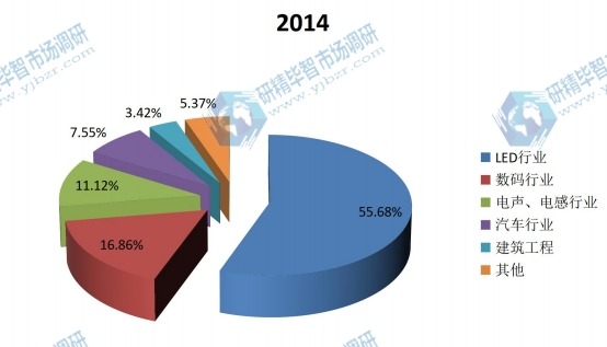 全球2014年點(diǎn)膠機(jī)不同應(yīng)用領(lǐng)域產(chǎn)量市場(chǎng)份額 全球2014年點(diǎn)膠機(jī)不同應(yīng)用領(lǐng)域產(chǎn)量市場(chǎng)份額