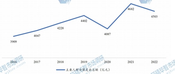 主要人群女裝支出總額