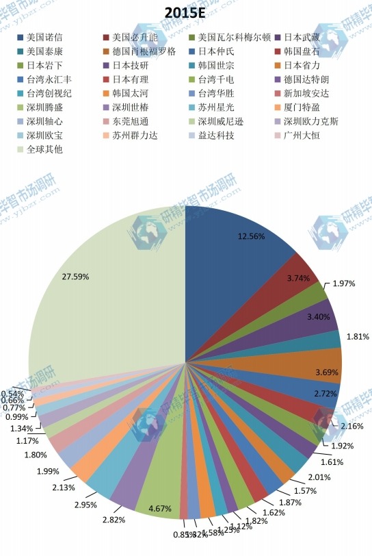 全球2015年主流企業(yè)產(chǎn)量市場(chǎng)份額 全球2015年主流企業(yè)產(chǎn)量市場(chǎng)份額