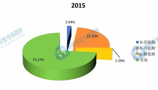 2015年全球不同種類(lèi)D型氨基酸產(chǎn)量市場(chǎng)份額 2015年全球不同種類(lèi)D型氨基酸產(chǎn)量市場(chǎng)份額