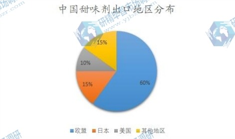 中國(guó)甜味劑出口地區(qū)分布