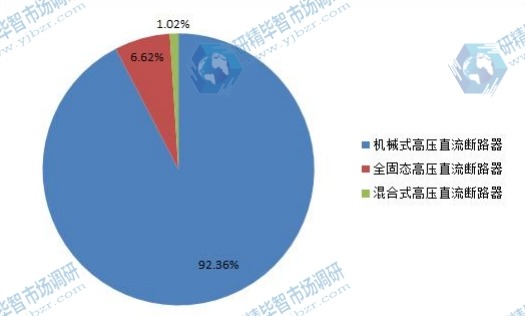 2014年中國(guó)不同類型高壓直流斷路器產(chǎn)量份額圖 2014年中國(guó)不同類型高壓直流斷路器產(chǎn)量份額圖