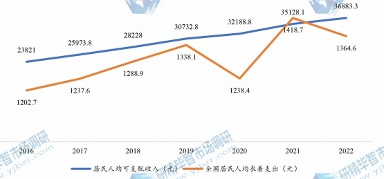 全國人均可支配收入與人均衣著支出