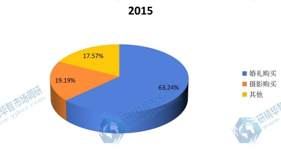 2015婚紗不同應用領(lǐng)域產(chǎn)量份額 2015婚紗不同應用領(lǐng)域產(chǎn)量份額