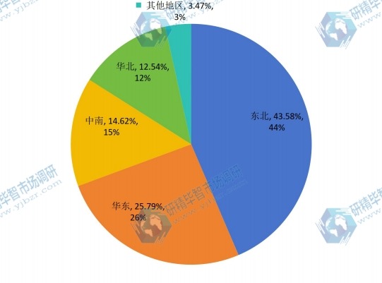 2014年中國沖床市場主要地區(qū)產(chǎn)值份額 2014年中國沖床市場主要地區(qū)產(chǎn)值份額