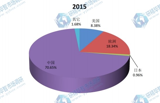 2015年全球婚紗不同地區(qū)領(lǐng)域產(chǎn)值份額 2015年全球婚紗不同地區(qū)領(lǐng)域產(chǎn)值份額