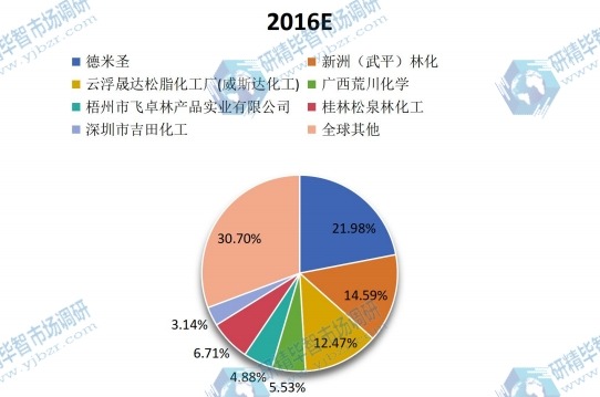 2016年全球主流企業(yè)產(chǎn)量市場份額 2016年全球主流企業(yè)產(chǎn)量市場份額