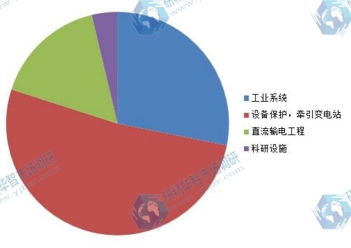 2014年中國(guó)不同用途高壓直流斷路器產(chǎn)量份額圖 2014年中國(guó)不同用途高壓直流斷路器產(chǎn)量份額圖