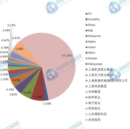 2014年全球主要生產(chǎn)商水泵產(chǎn)量市場(chǎng)份額分析 2014年全球主要生產(chǎn)商水泵產(chǎn)量市場(chǎng)份額分析