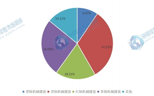 2015年全球不同種類機械鍵盤產(chǎn)量市場份額 2015年全球不同種類機械鍵盤產(chǎn)量市場份額