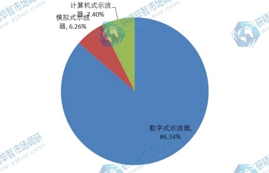 2015年示波器按不同規(guī)格產(chǎn)品產(chǎn)量份額分析 2015年示波器按不同規(guī)格產(chǎn)品產(chǎn)量份額分析