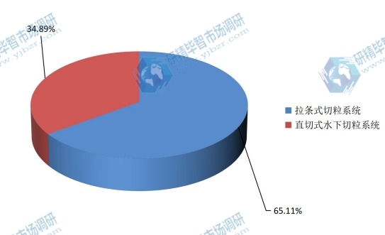 2015年全球水下切粒機(jī)產(chǎn)量市場份額 2015年全球水下切粒機(jī)產(chǎn)量市場份額