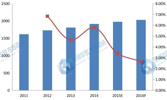 中國2011-2016年P(guān)VC軟管銷售額及增長率 中國2011-2016年P(guān)VC軟管銷售額及增長率