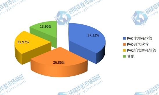 2015年全球不同種類PVC軟管產(chǎn)量市場份額 2015年全球不同種類PVC軟管產(chǎn)量市場份額