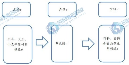 蘇氨酸行業(yè)產業(yè)鏈
