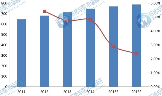 亞洲(不包括中國)2011-2016年P(guān)VC軟管銷售額及增長率 亞洲(不包括中國)2011-2016年P(guān)VC軟管銷售額及增長率