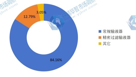 2015年全球不同種類輸液管產(chǎn)量市場(chǎng)份額 2015年全球不同種類輸液管產(chǎn)量市場(chǎng)份額