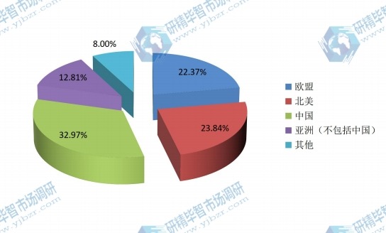 全球主要地區(qū)2015年P(guān)VC軟管消費額份額(北美,歐洲,亞洲(不包括中國),中國等地區(qū)) 全球主要地區(qū)2015年P(guān)VC軟管消費額份額(北美,歐洲,亞洲(不包括中國),中國等地區(qū))