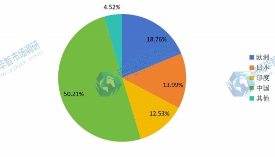 2015年全球間二氯苯產(chǎn)量市場(chǎng)份額分地區(qū) 2015年全球間二氯苯產(chǎn)量市場(chǎng)份額分地區(qū)