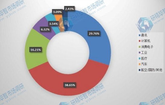 全球2014年EMS & ODM不同應(yīng)用領(lǐng)域收入市場(chǎng)份額 全球2014年EMS & ODM不同應(yīng)用領(lǐng)域收入市場(chǎng)份額