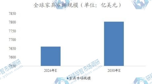全球家具市場(chǎng)規(guī)模