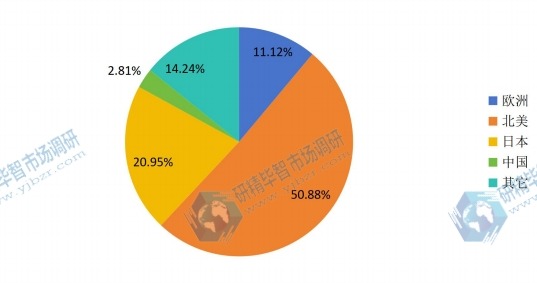 2014全球各地區(qū)激光測(cè)距儀產(chǎn)量份額 2014全球各地區(qū)激光測(cè)距儀產(chǎn)量份額