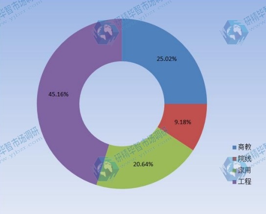 2015年激光光源投影機(jī)下游市場(chǎng)占比情況 2015年激光光源投影機(jī)下游市場(chǎng)占比情況