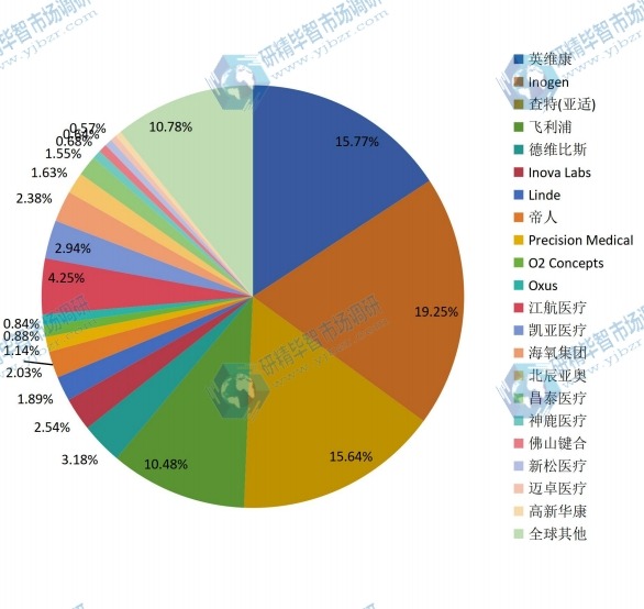 2015年全球主流企業(yè)便攜式制氧機產(chǎn)量市場份額 2015年全球主流企業(yè)便攜式制氧機產(chǎn)量市場份額