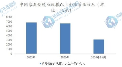 中國家具制造業(yè)規(guī)模以上企業(yè)營業(yè)收入