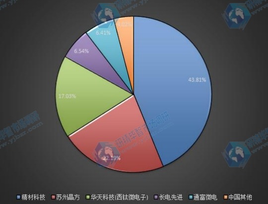 2015中國晶圓級封裝企業(yè)產(chǎn)量份額 2015中國晶圓級封裝企業(yè)產(chǎn)量份額