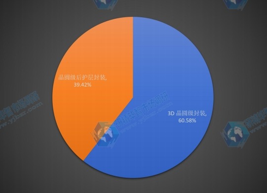 2015中國不同種類晶圓級封裝消費(fèi)量份額 2015中國不同種類晶圓級封裝消費(fèi)量份額