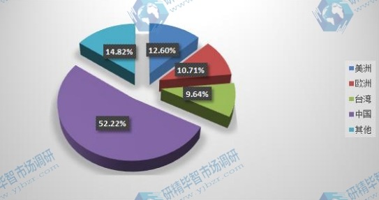全球主要地區(qū)2015年EMS & ODM產(chǎn)值份額 全球主要地區(qū)2015年EMS & ODM產(chǎn)值份額