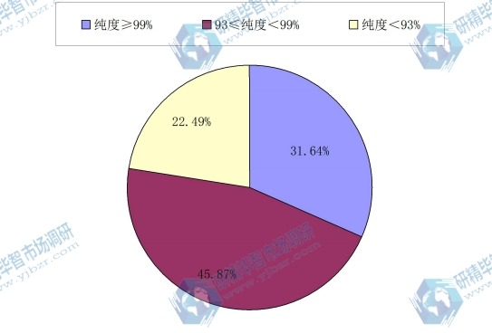 2010-2015年全球煅燒氧化鋁不同規(guī)格產(chǎn)量(千噸)分布 2010-2015年全球煅燒氧化鋁不同規(guī)格產(chǎn)量(千噸)分布