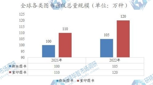 全球各類圖書出版總量規(guī)模
