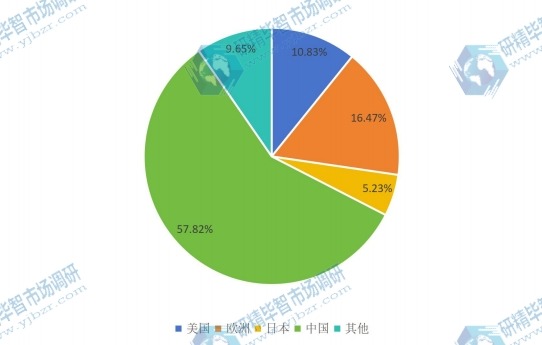 2015年電鍍鎢全球主要地區(qū)產(chǎn)量市場份額一覽