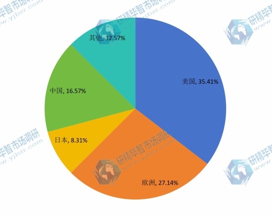2015年全球便攜式制氧機分地區(qū)銷量份額 2015年全球便攜式制氧機分地區(qū)銷量份額