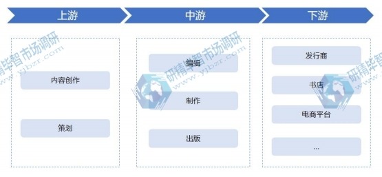 出版行業(yè)產(chǎn)業(yè)鏈