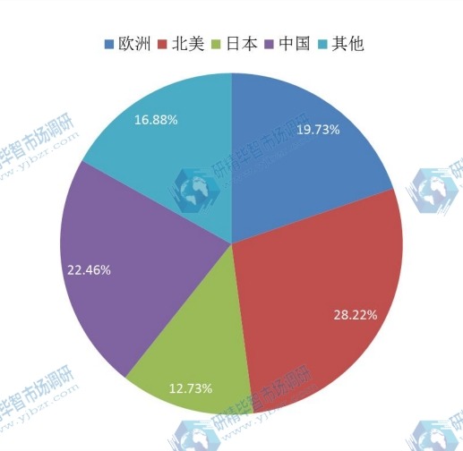 2014年全球煅燒氧化鋁區(qū)域產(chǎn)量分布格局 2014年全球煅燒氧化鋁區(qū)域產(chǎn)量分布格局