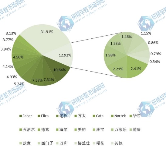 2016年全球抽油煙機(jī)主要廠商銷售額市場份額 2016年全球抽油煙機(jī)主要廠商銷售額市場份額
