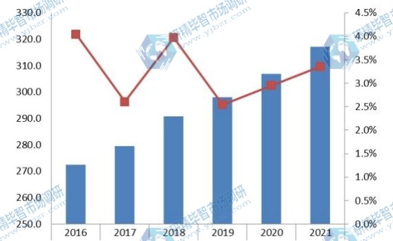 2016-2021年中國抽油煙機(jī)銷量及增長率 2016-2021年中國抽油煙機(jī)銷量及增長率