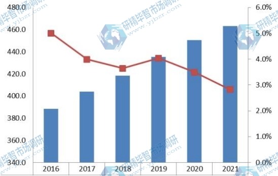 2016-2021年歐洲抽油煙機(jī)銷量及增長率 2016-2021年歐洲抽油煙機(jī)銷量及增長率