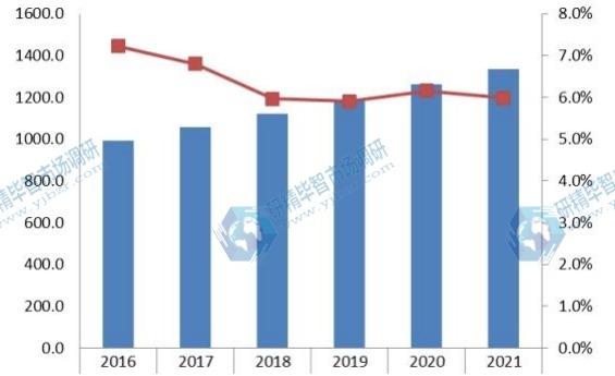 2016-2021年亞洲(除中國)抽油煙機(jī)銷量及增長率 2016-2021年亞洲(除中國)抽油煙機(jī)銷量及增長率