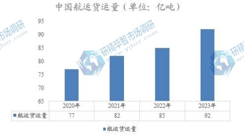 中國航運(yùn)貨運(yùn)量