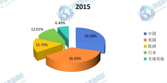 全球主要地區(qū)2015年MBR膜產(chǎn)量市場份額 全球主要地區(qū)2015年MBR膜產(chǎn)量市場份額
