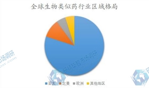全球生物類似藥行業(yè)區(qū)域格局